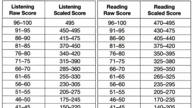 Cách Tính Điểm TOEIC Cũ: Hướng Dẫn Chi Tiết Từ A Đến Z